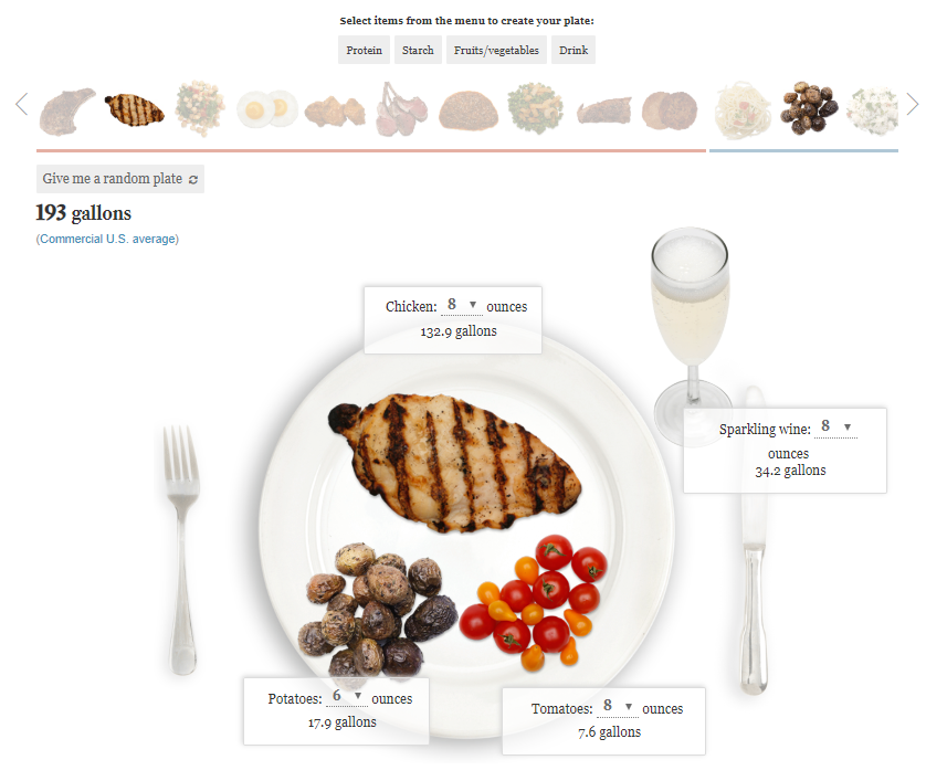 How Much Water is on My Dinner Plate? graph example