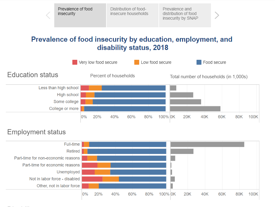 Who is Most at Risk of Being Food Insecure in the U.S.? graph example